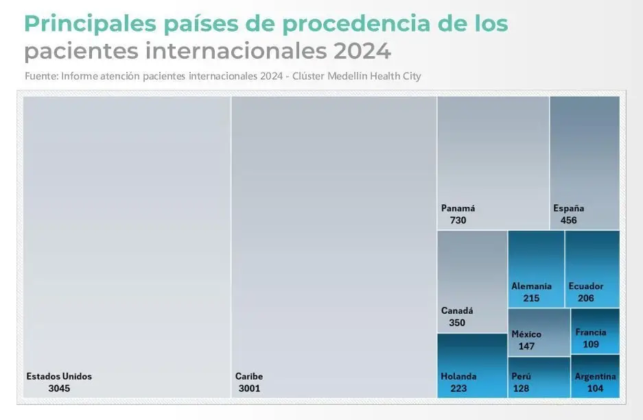 Fuente: Informe atención pacientes internacionales 2024 - Clúster Medellín Health City